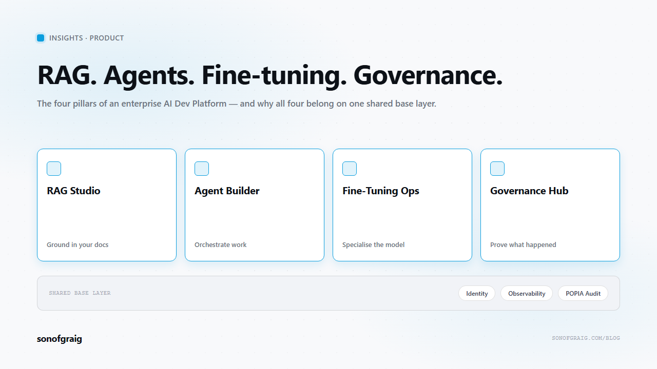 Four-column platform diagram showing RAG Studio, Agent Builder, Fine-Tuning Ops, and Governance Hub sharing a common identity, observability, and audit base layer.